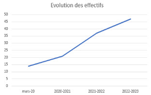 évolution effectifs ecole musique 2022